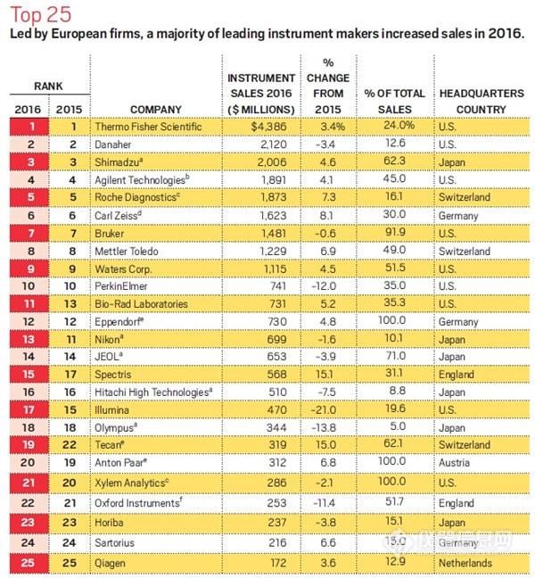 2016全球仪器公司TOP25榜单出炉 赛默飞强势称霸
