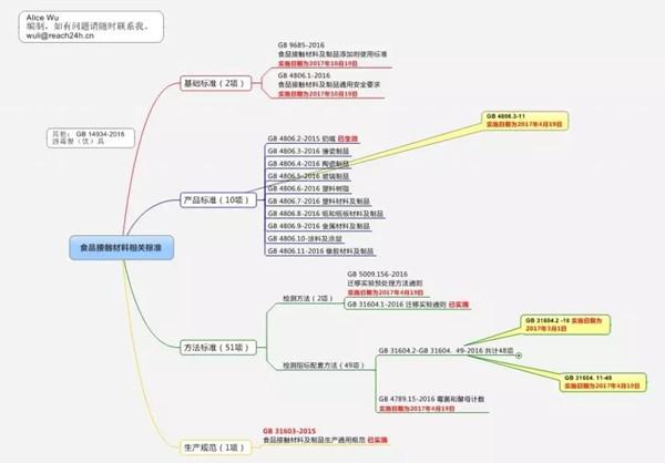 食品接觸材料新國(guó)標(biāo)修訂對(duì)分析檢測(cè)儀器產(chǎn)生的影響