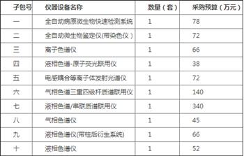 色谱仪器采购频现大手笔 千万大单将“花落谁家”