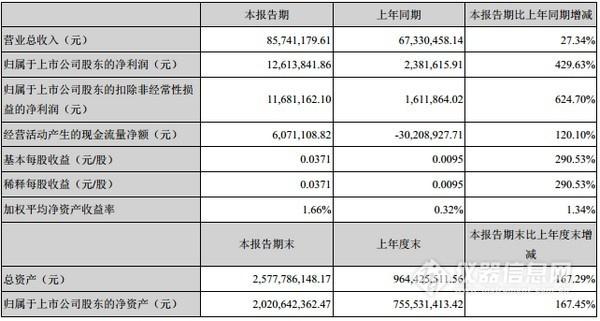 收购落地 这家仪器公司一季度净利增长429.63%
