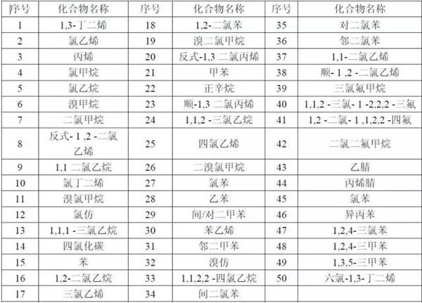 【干货】国内外大气VOCs监测分析方法大盘点