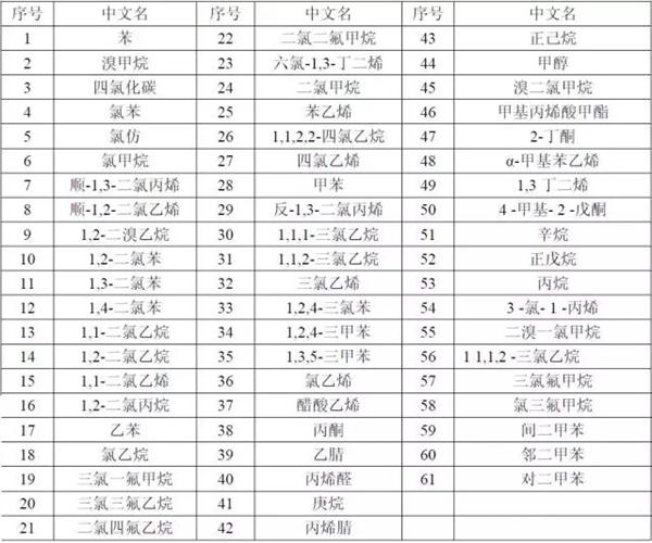 【干货】国内外大气VOCs监测分析方法大盘点