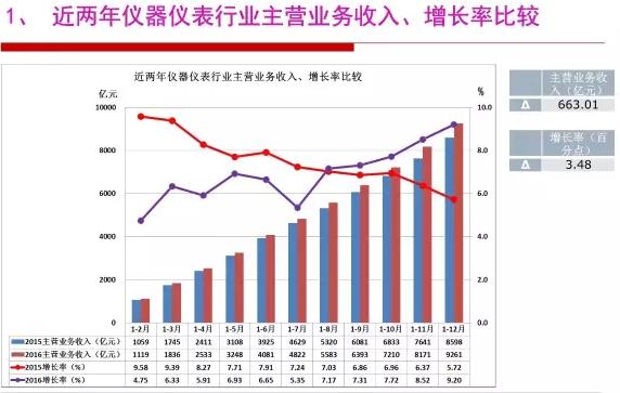 2016年仪器仪表行业经济运行情况分析