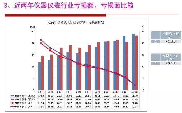 2016年仪器仪表行业经济运行情况分析