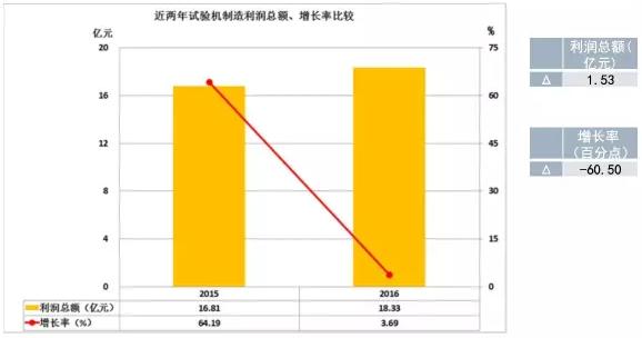 收入证明_销售收入除成本