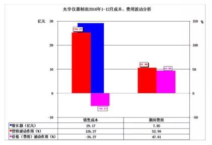 收入证明_销售收入期间费用率