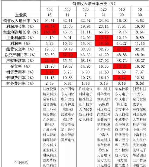 收入证明_销售收入期间费用率(2)