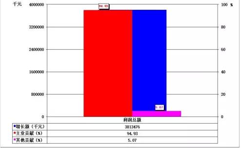 收入证明_销售收入期间费用率(2)
