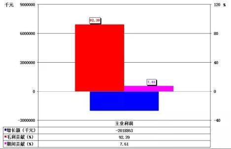 收入证明_销售收入期间费用率(3)