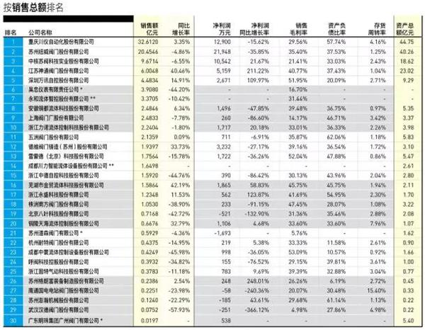 中国阀门上市公司30强排行榜