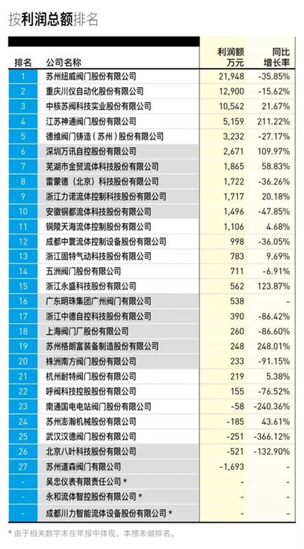 中国阀门上市公司30强排行榜