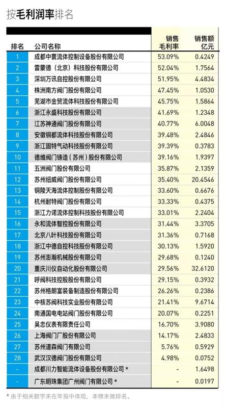 中国阀门上市公司30强排行榜
