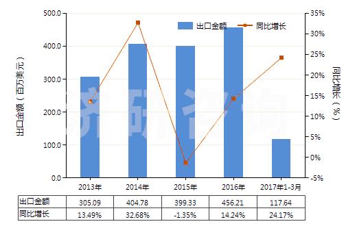 浅析近4年塑机及仪器用零件进出口数据与发展趋势