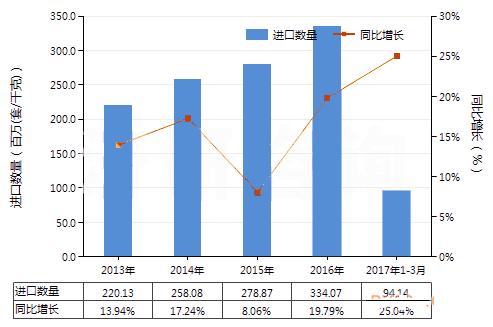 2017年1-3月我國止回閥進出口量上漲