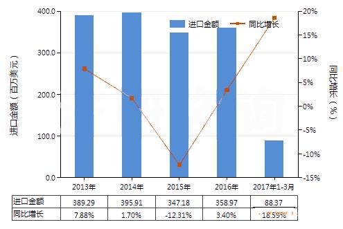 2017年1-3月我國止回閥進出口量上漲