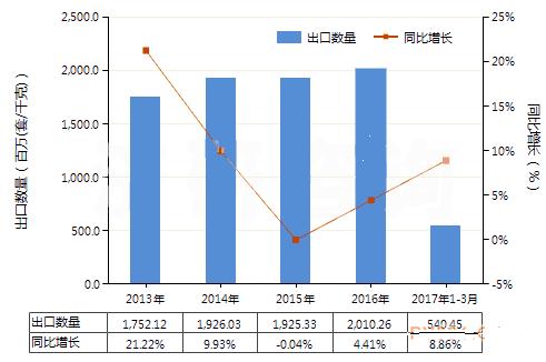 2017年1-3月我國止回閥進出口量上漲