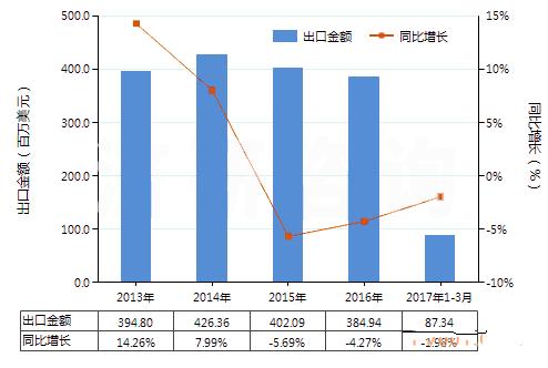 2017年1-3月我國止回閥進出口量上漲