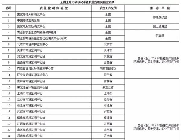 关于发布全国土壤污染状况详查质控实验室和首批检测实验室名录的通知