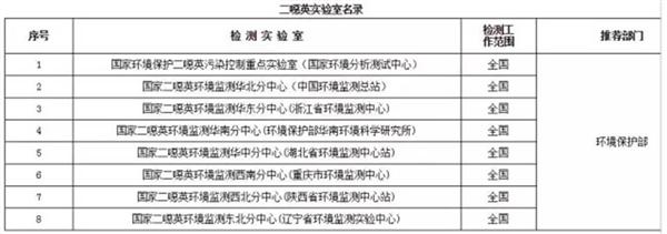 关于发布全国土壤污染状况详查质控实验室和首批检测实验室名录的通知