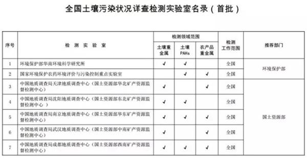 关于发布全国土壤污染状况详查质控实验室和首批检测实验室名录的通知