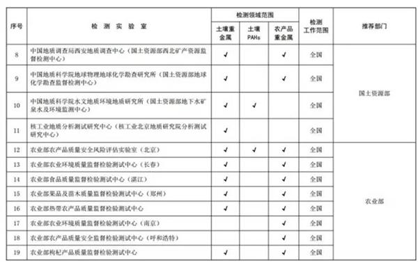 关于发布全国土壤污染状况详查质控实验室和首批检测实验室名录的通知