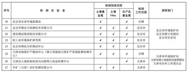 关于发布全国土壤污染状况详查质控实验室和首批检测实验室名录的通知