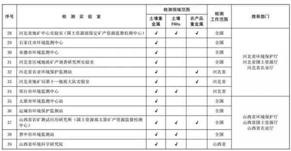 关于发布全国土壤污染状况详查质控实验室和首批检测实验室名录的通知