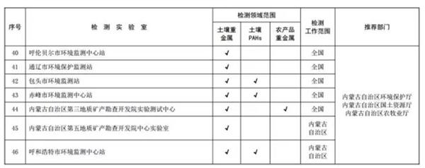 关于发布全国土壤污染状况详查质控实验室和首批检测实验室名录的通知