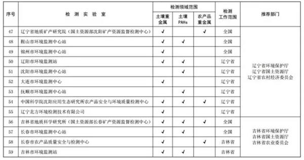 关于发布全国土壤污染状况详查质控实验室和首批检测实验室名录的通知