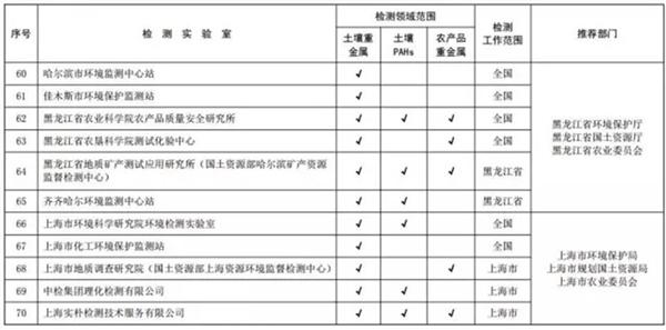 关于发布全国土壤污染状况详查质控实验室和首批检测实验室名录的通知