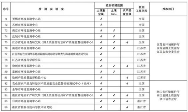 关于发布全国土壤污染状况详查质控实验室和首批检测实验室名录的通知