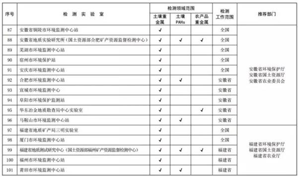 关于发布全国土壤污染状况详查质控实验室和首批检测实验室名录的通知