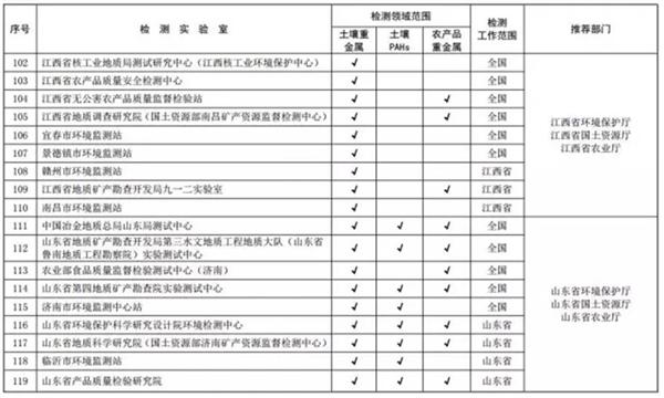 关于发布全国土壤污染状况详查质控实验室和首批检测实验室名录的通知
