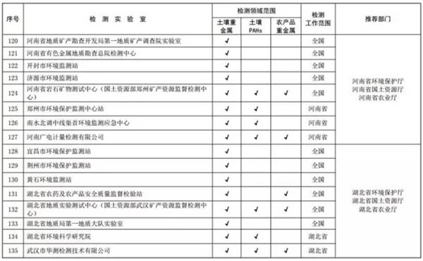 关于发布全国土壤污染状况详查质控实验室和首批检测实验室名录的通知