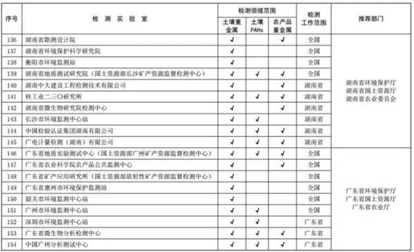 关于发布全国土壤污染状况详查质控实验室和首批检测实验室名录的通知