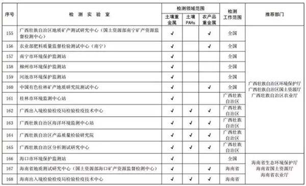 关于发布全国土壤污染状况详查质控实验室和首批检测实验室名录的通知