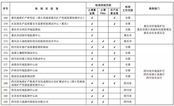 关于发布全国土壤污染状况详查质控实验室和首批检测实验室名录的通知