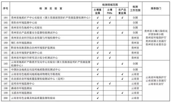 关于发布全国土壤污染状况详查质控实验室和首批检测实验室名录的通知