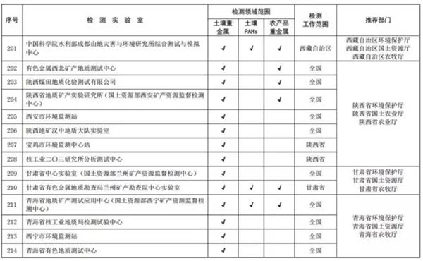 关于发布全国土壤污染状况详查质控实验室和首批检测实验室名录的通知