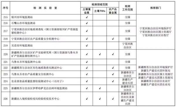 关于发布全国土壤污染状况详查质控实验室和首批检测实验室名录的通知