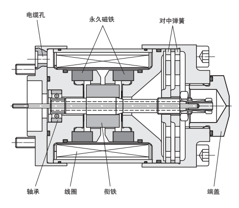 永磁式线性力马达工作原理.png