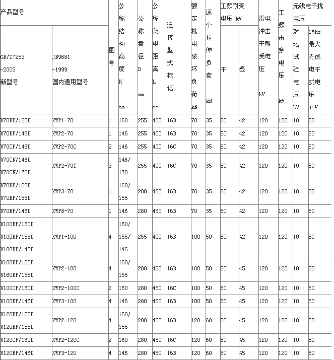 耐污陶瓷绝缘子参数C.png