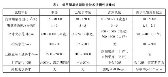 废水流量计