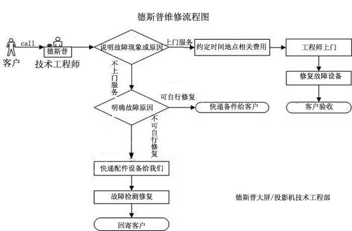 1技术服务流程图.jpg