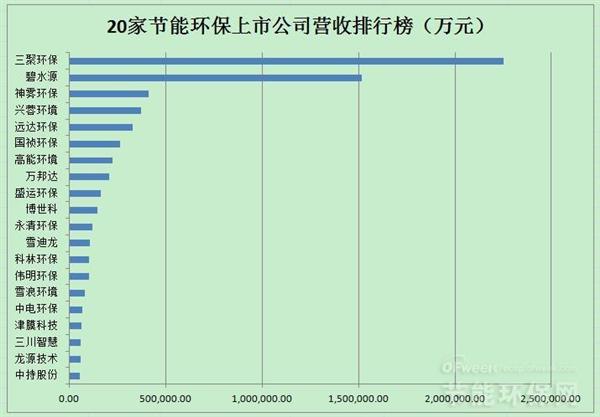 20家环保上市公司业绩排名及2018年投资市场