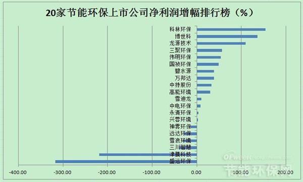 20家环保上市公司业绩排名及2018年投资市场