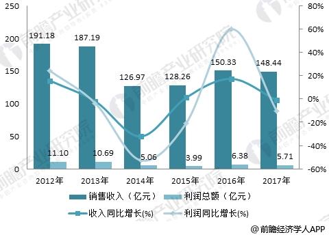 收入证明_2018年销售收入(3)
