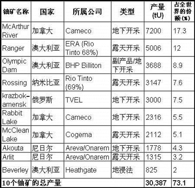 我国首个铀矿数字化基础数据库建立