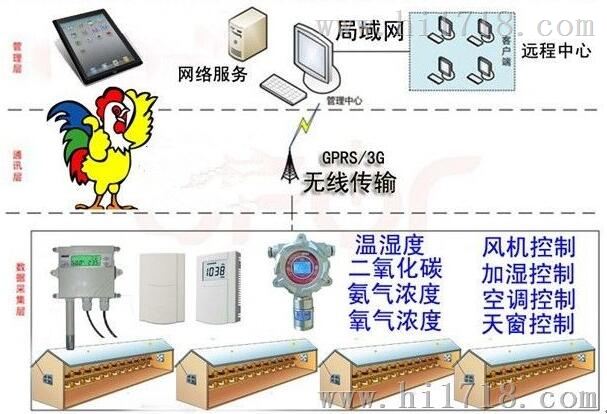鸡舍养殖温湿度监控系统