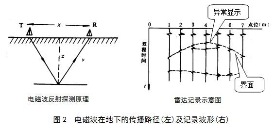 多相离散随机介质探地雷达三维数值模拟